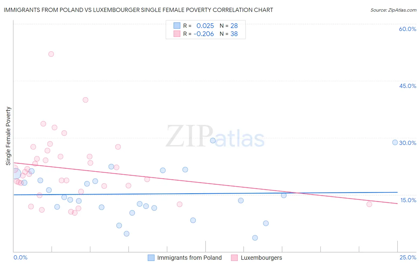 Immigrants from Poland vs Luxembourger Single Female Poverty