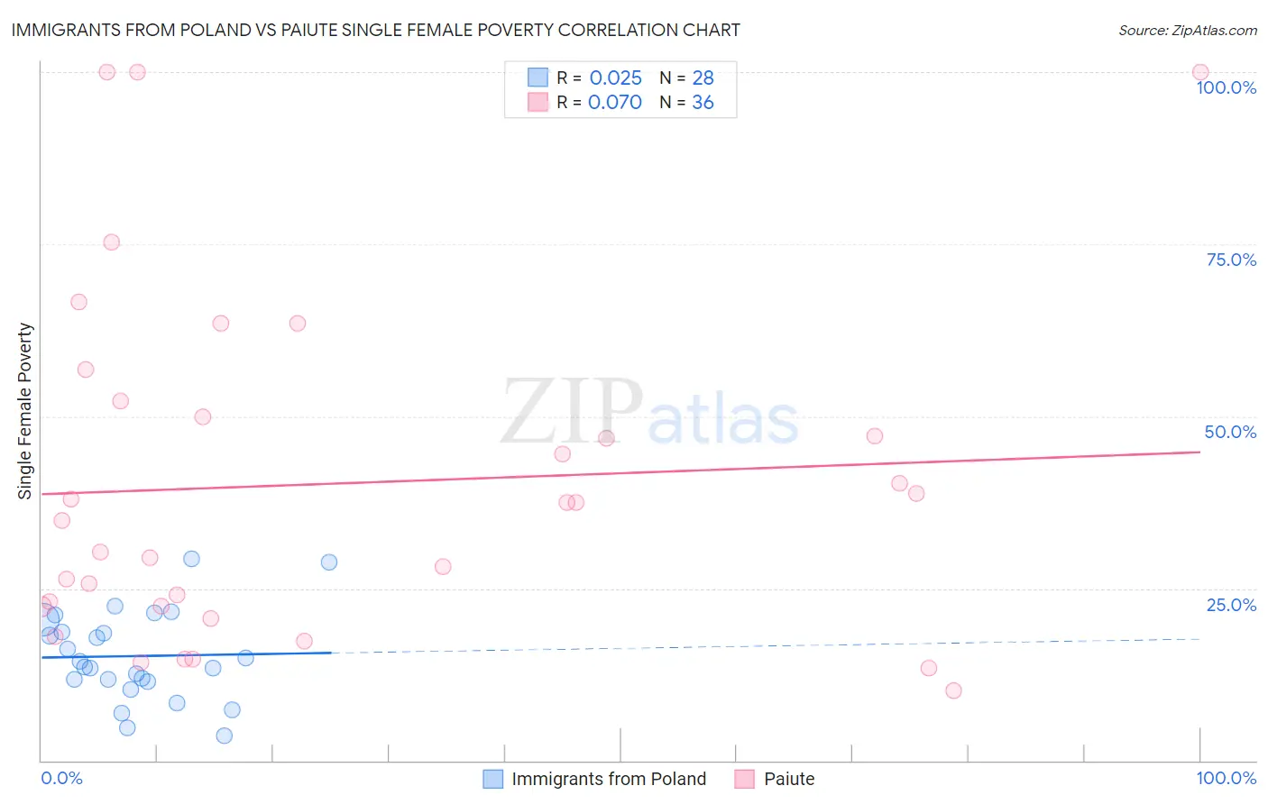 Immigrants from Poland vs Paiute Single Female Poverty