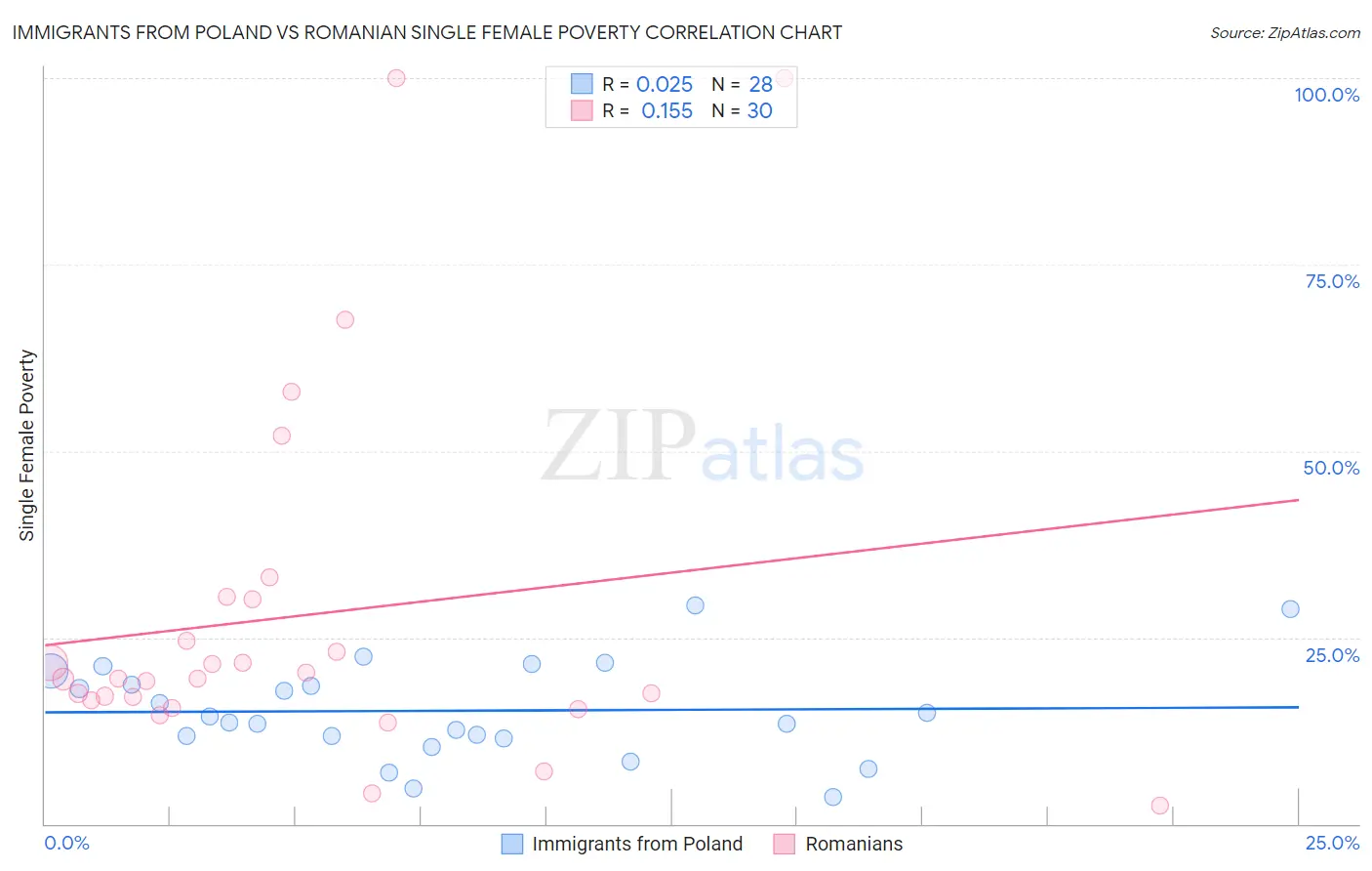 Immigrants from Poland vs Romanian Single Female Poverty