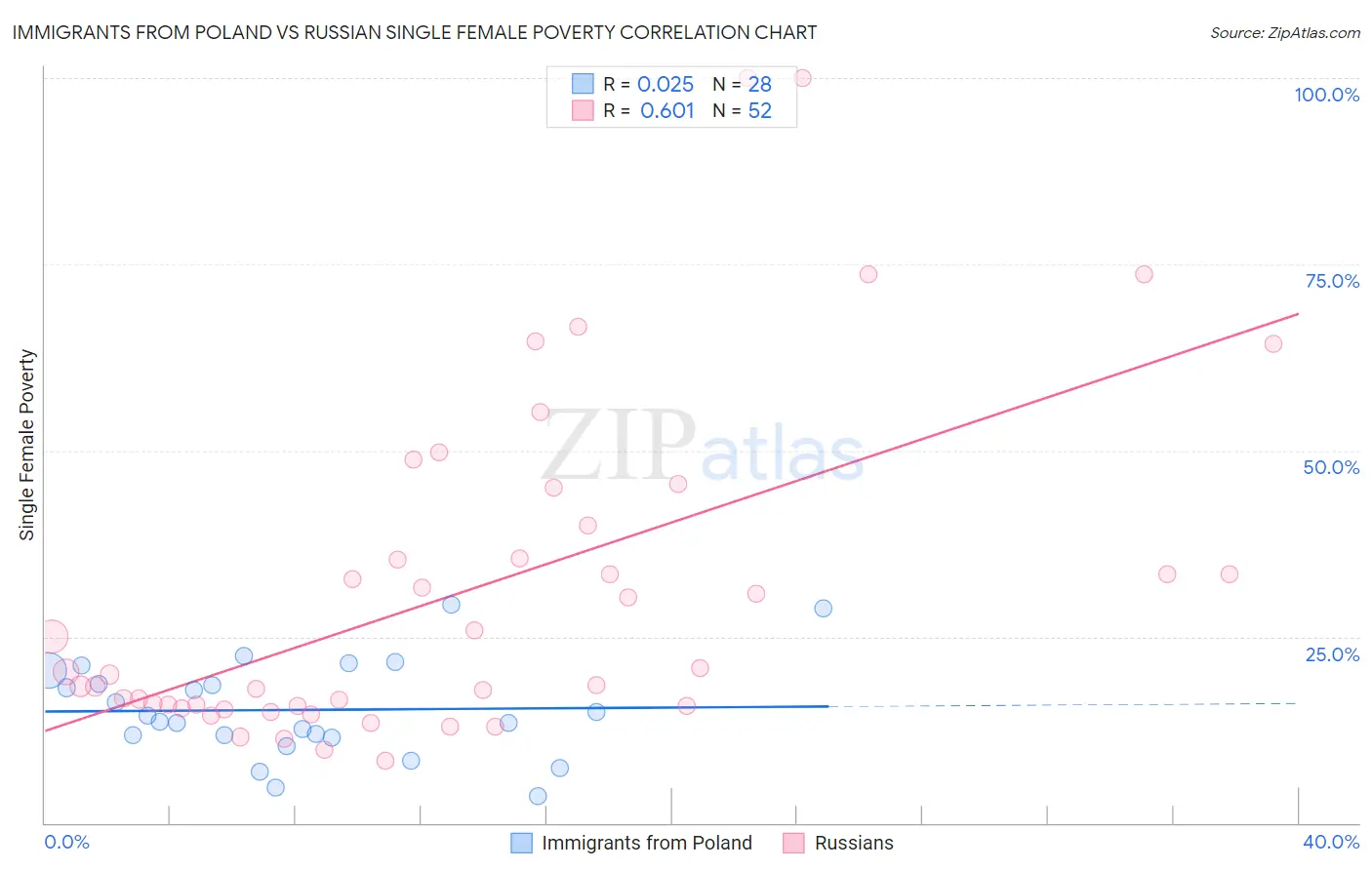 Immigrants from Poland vs Russian Single Female Poverty