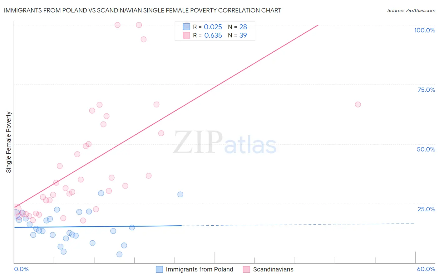 Immigrants from Poland vs Scandinavian Single Female Poverty