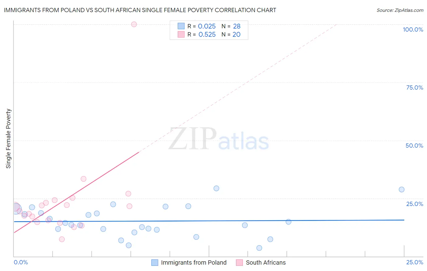 Immigrants from Poland vs South African Single Female Poverty