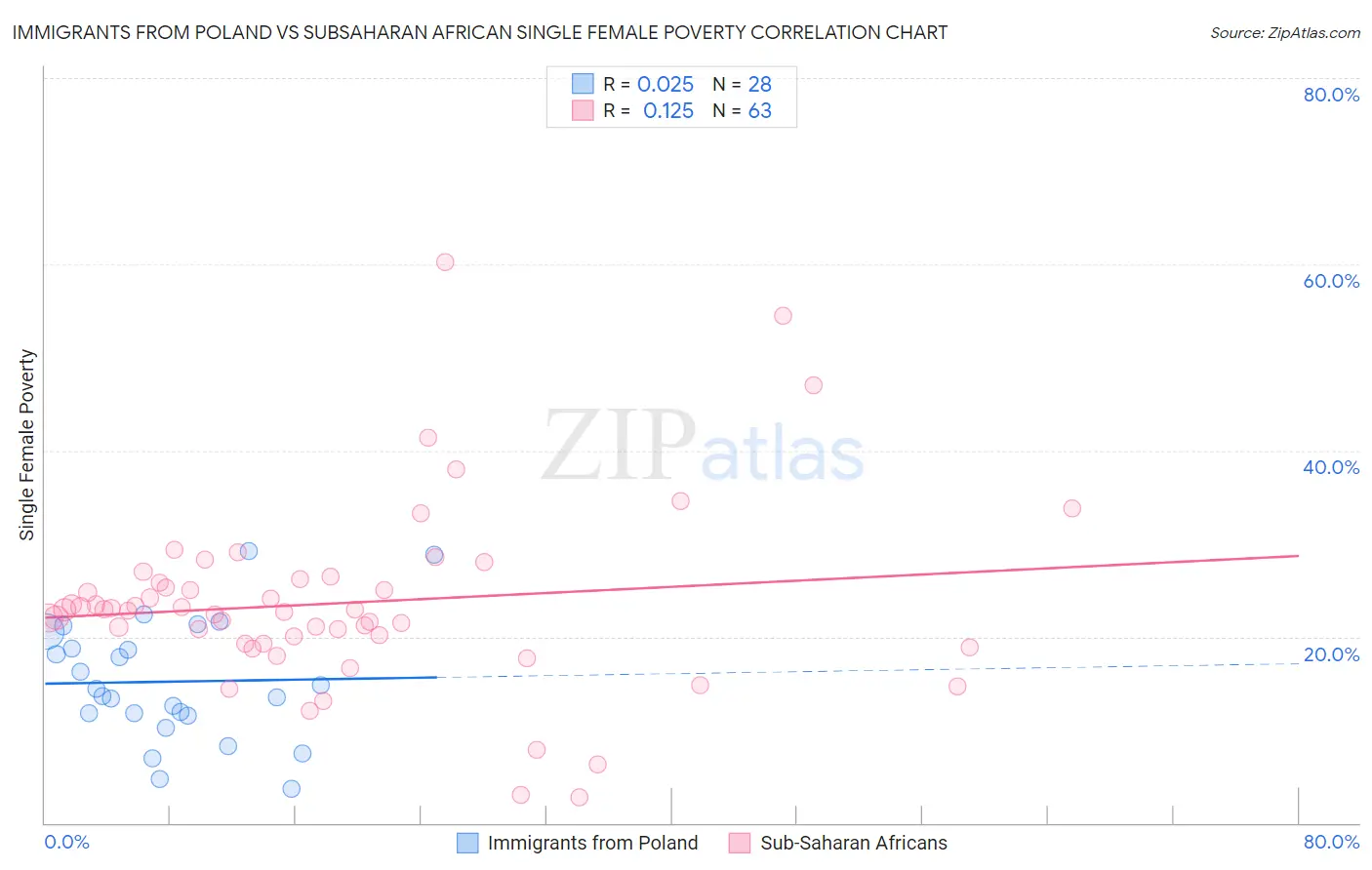 Immigrants from Poland vs Subsaharan African Single Female Poverty