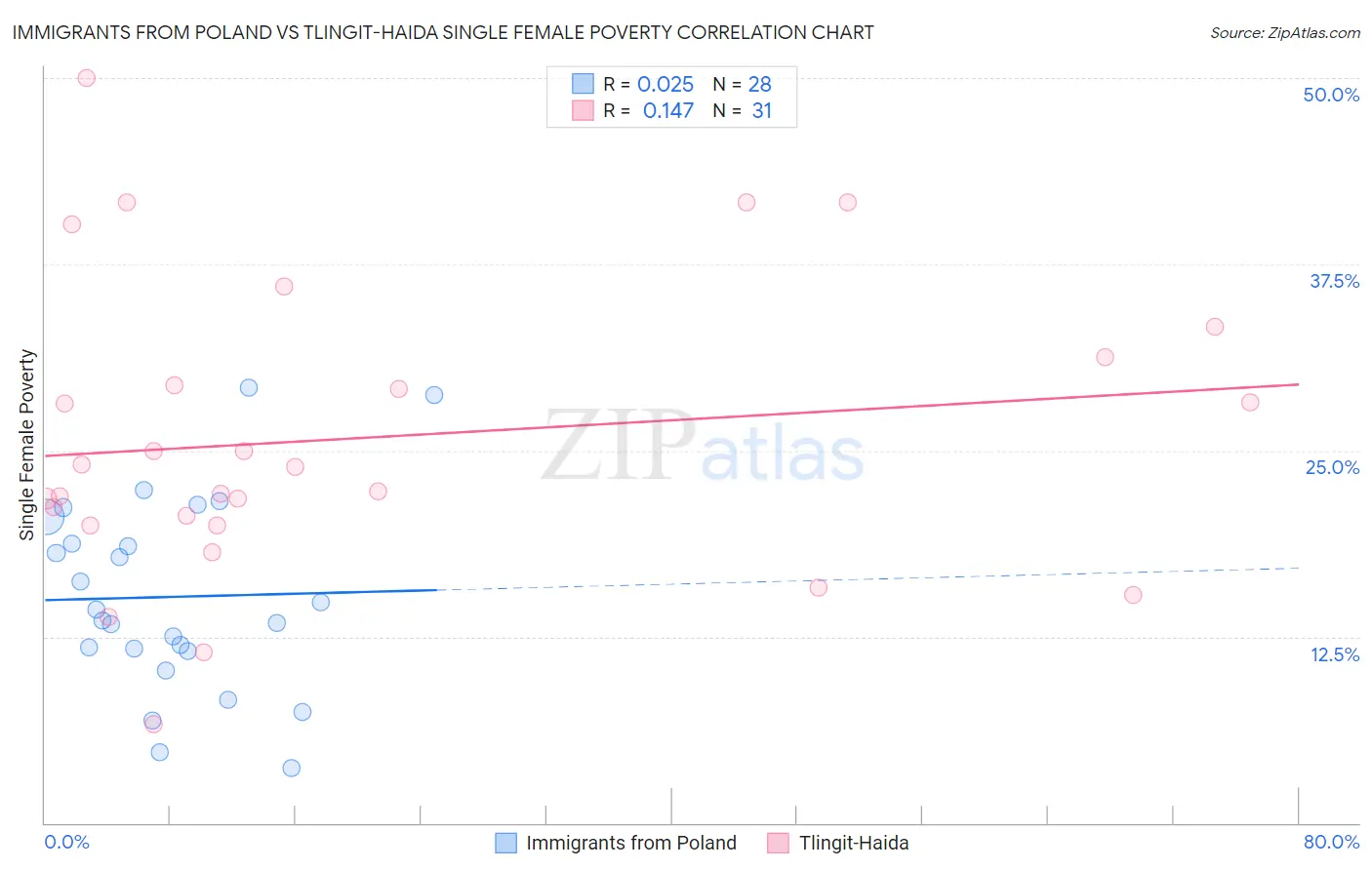 Immigrants from Poland vs Tlingit-Haida Single Female Poverty