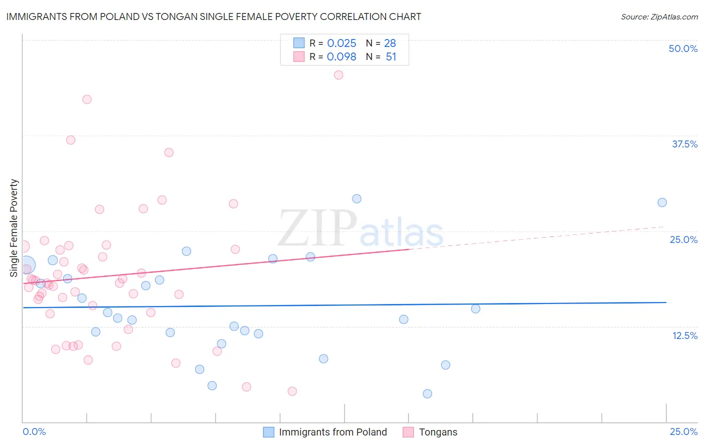 Immigrants from Poland vs Tongan Single Female Poverty