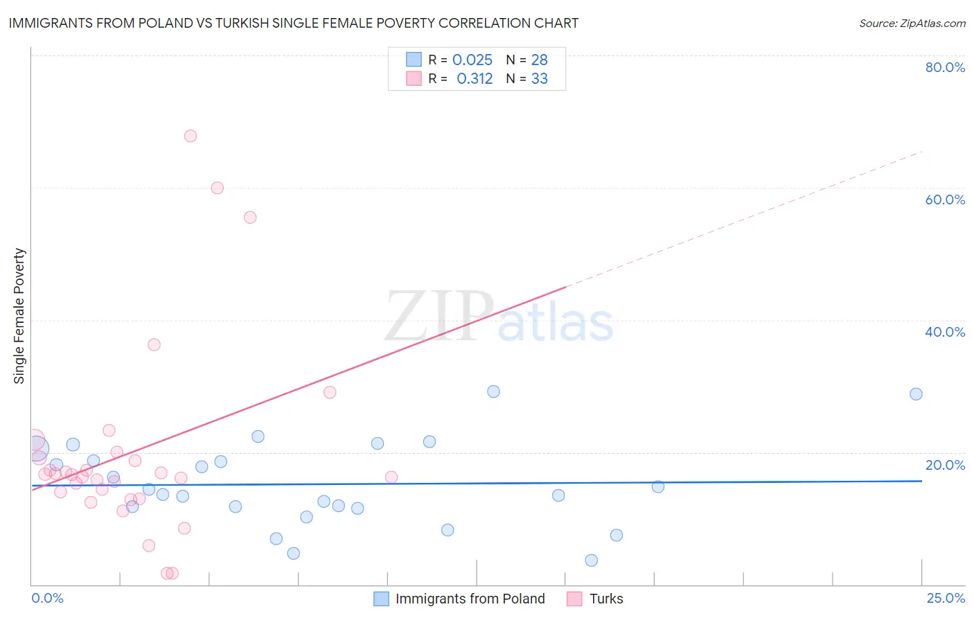 Immigrants from Poland vs Turkish Single Female Poverty