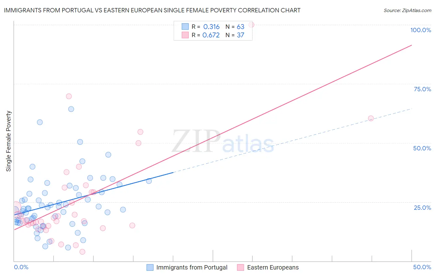Immigrants from Portugal vs Eastern European Single Female Poverty