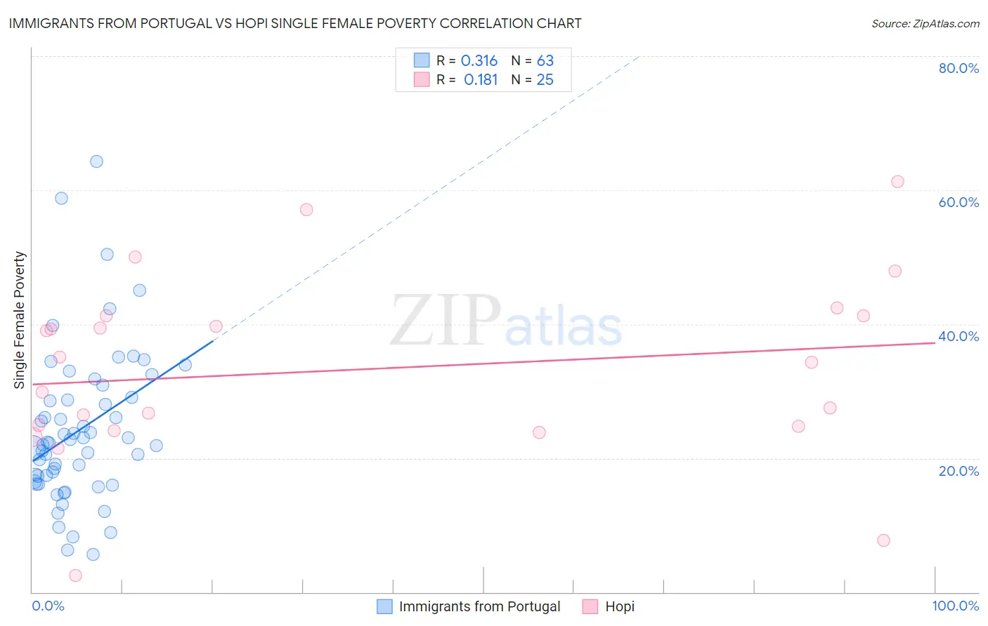 Immigrants from Portugal vs Hopi Single Female Poverty