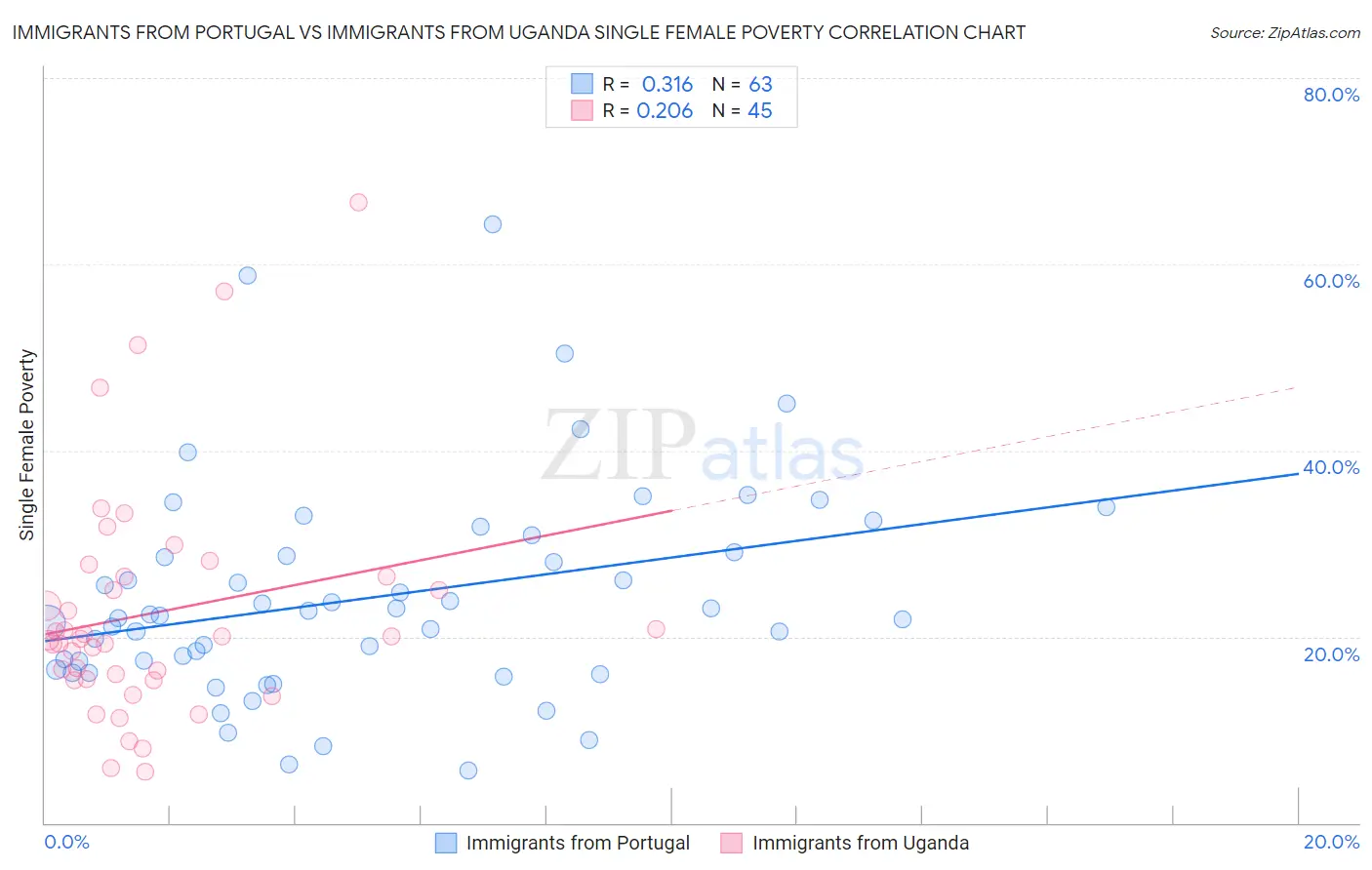 Immigrants from Portugal vs Immigrants from Uganda Single Female Poverty