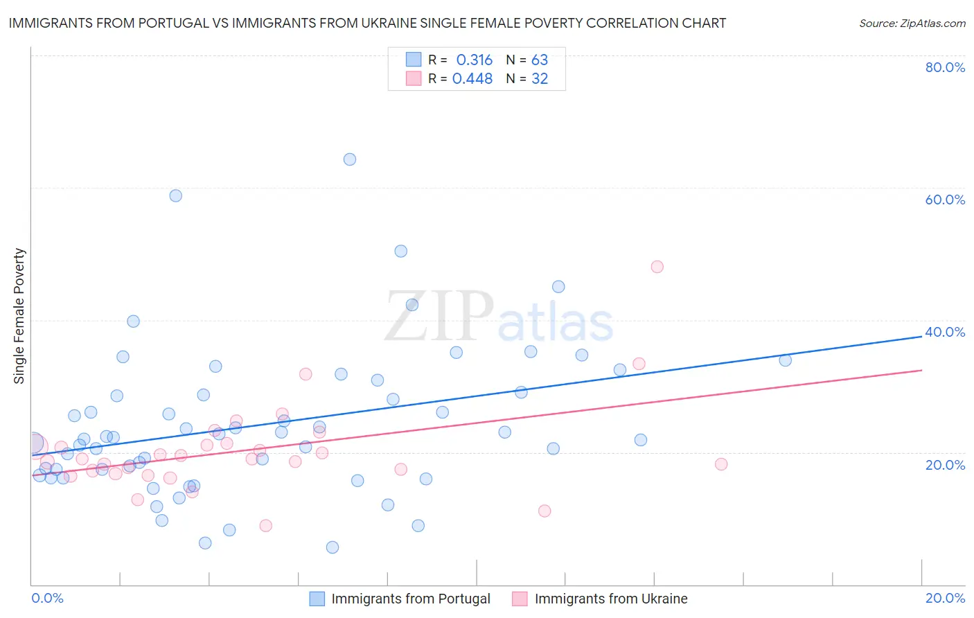 Immigrants from Portugal vs Immigrants from Ukraine Single Female Poverty