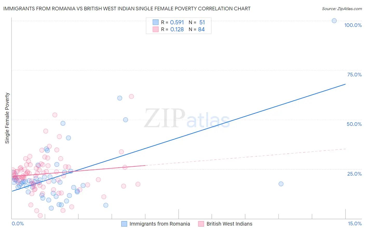 Immigrants from Romania vs British West Indian Single Female Poverty