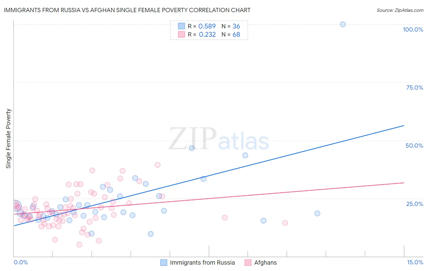 Immigrants from Russia vs Afghan Single Female Poverty