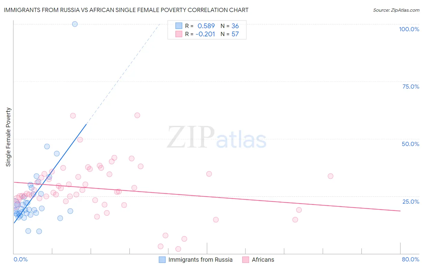 Immigrants from Russia vs African Single Female Poverty