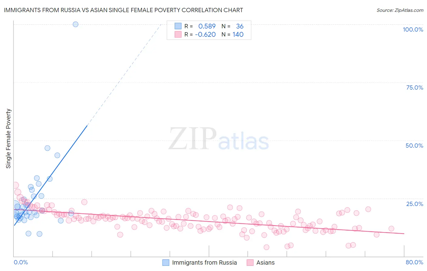 Immigrants from Russia vs Asian Single Female Poverty
