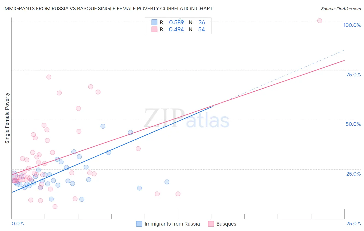 Immigrants from Russia vs Basque Single Female Poverty