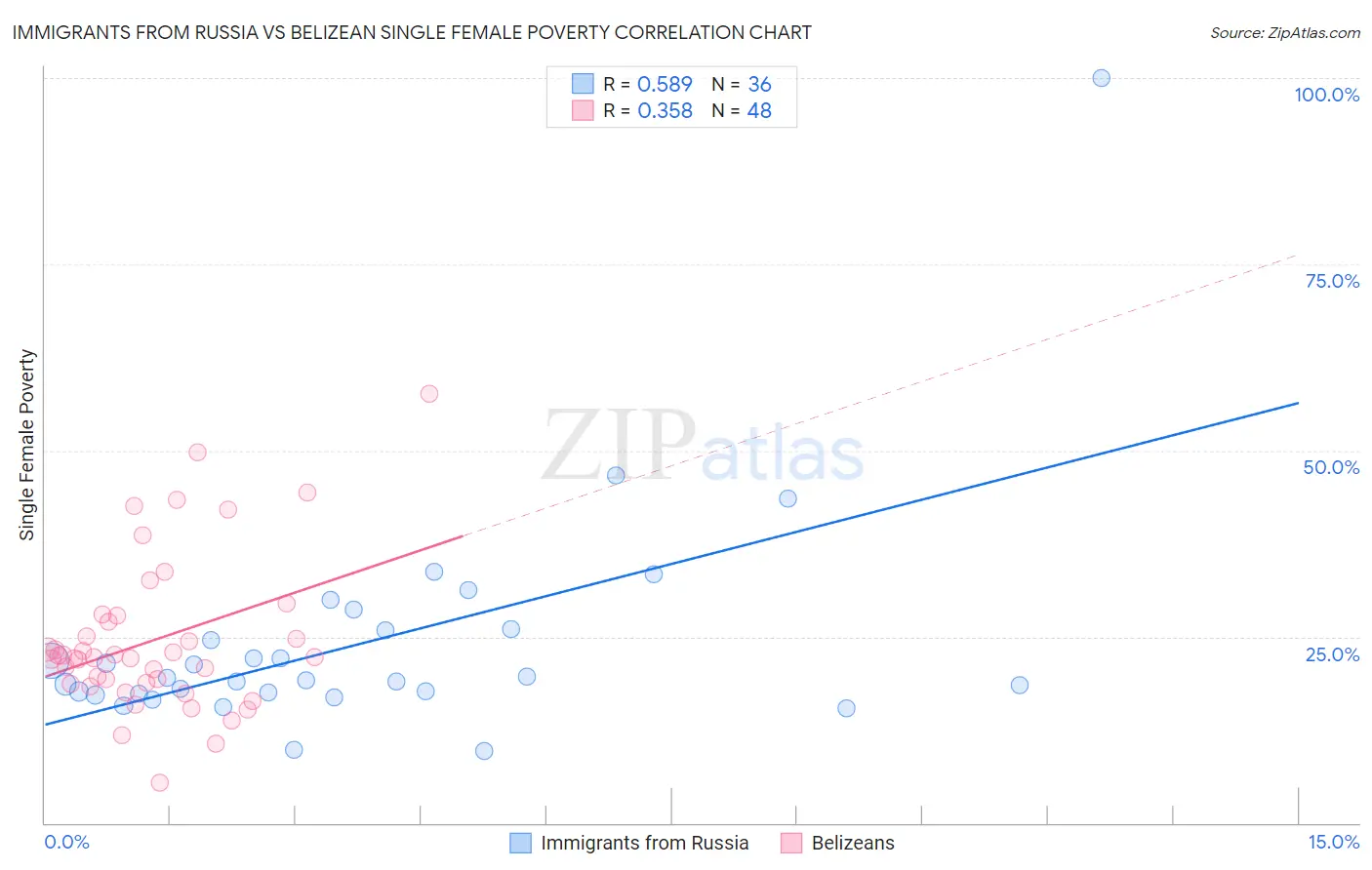 Immigrants from Russia vs Belizean Single Female Poverty