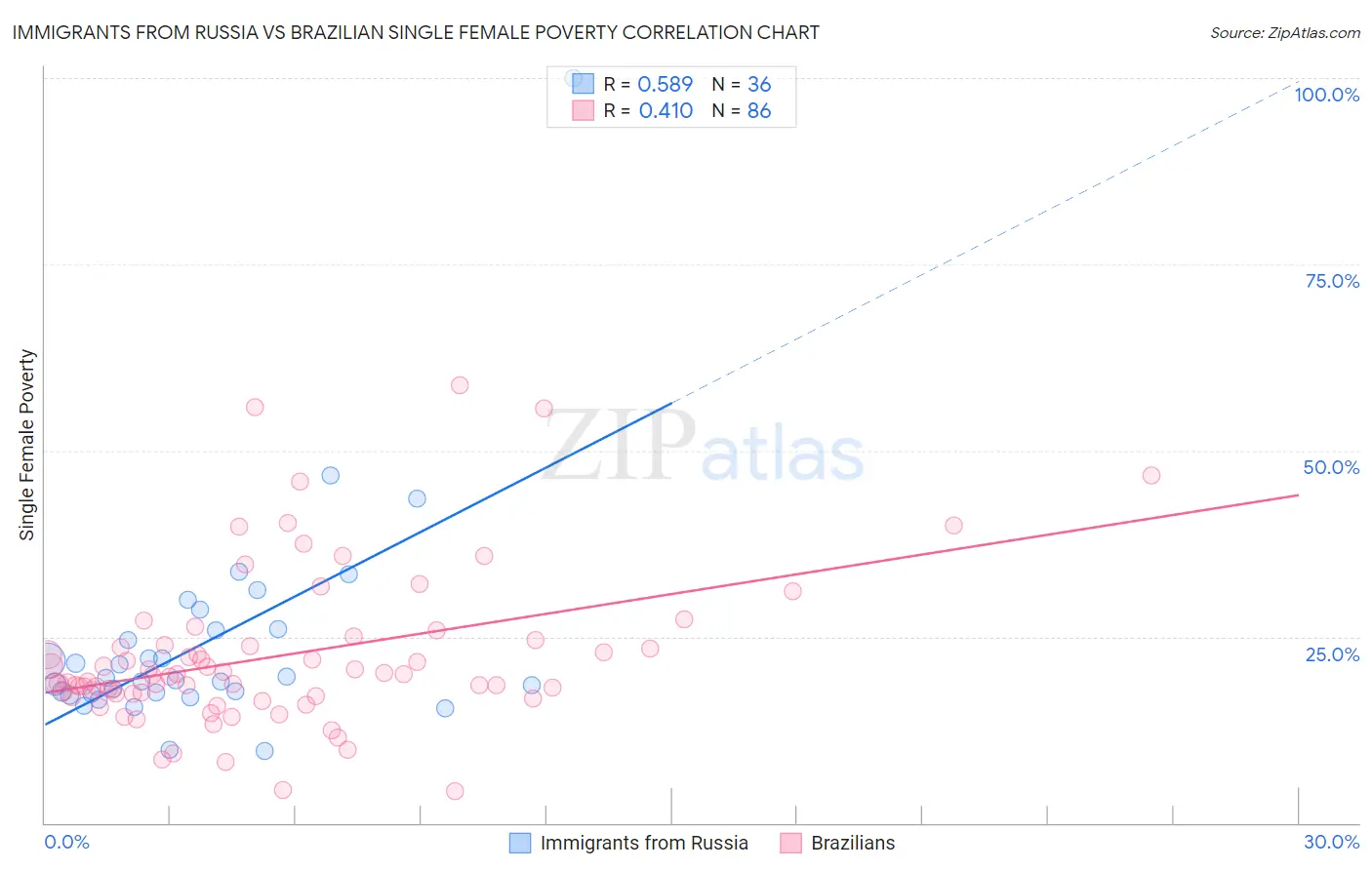 Immigrants from Russia vs Brazilian Single Female Poverty