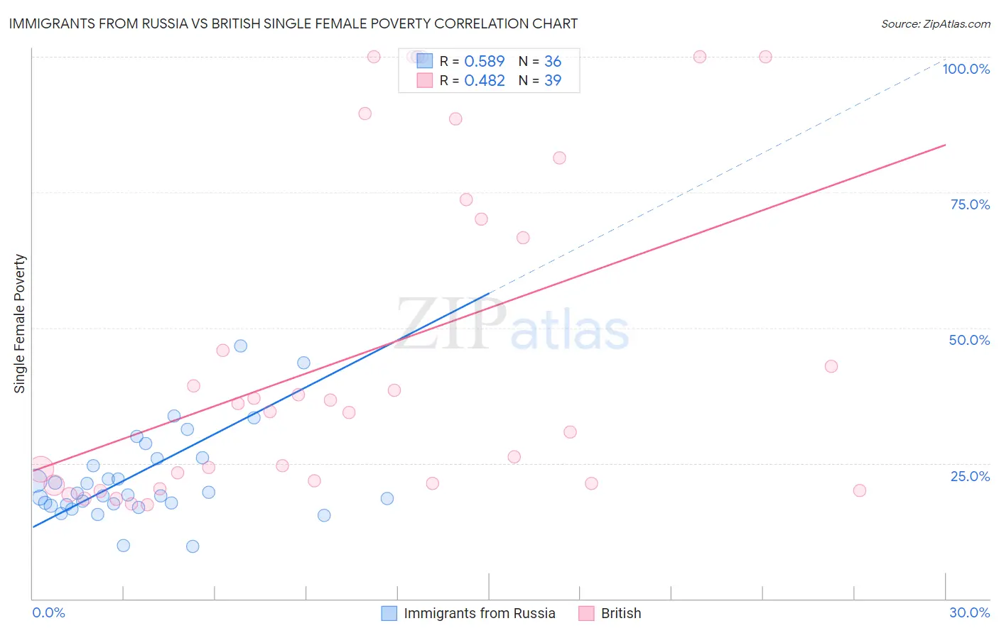 Immigrants from Russia vs British Single Female Poverty
