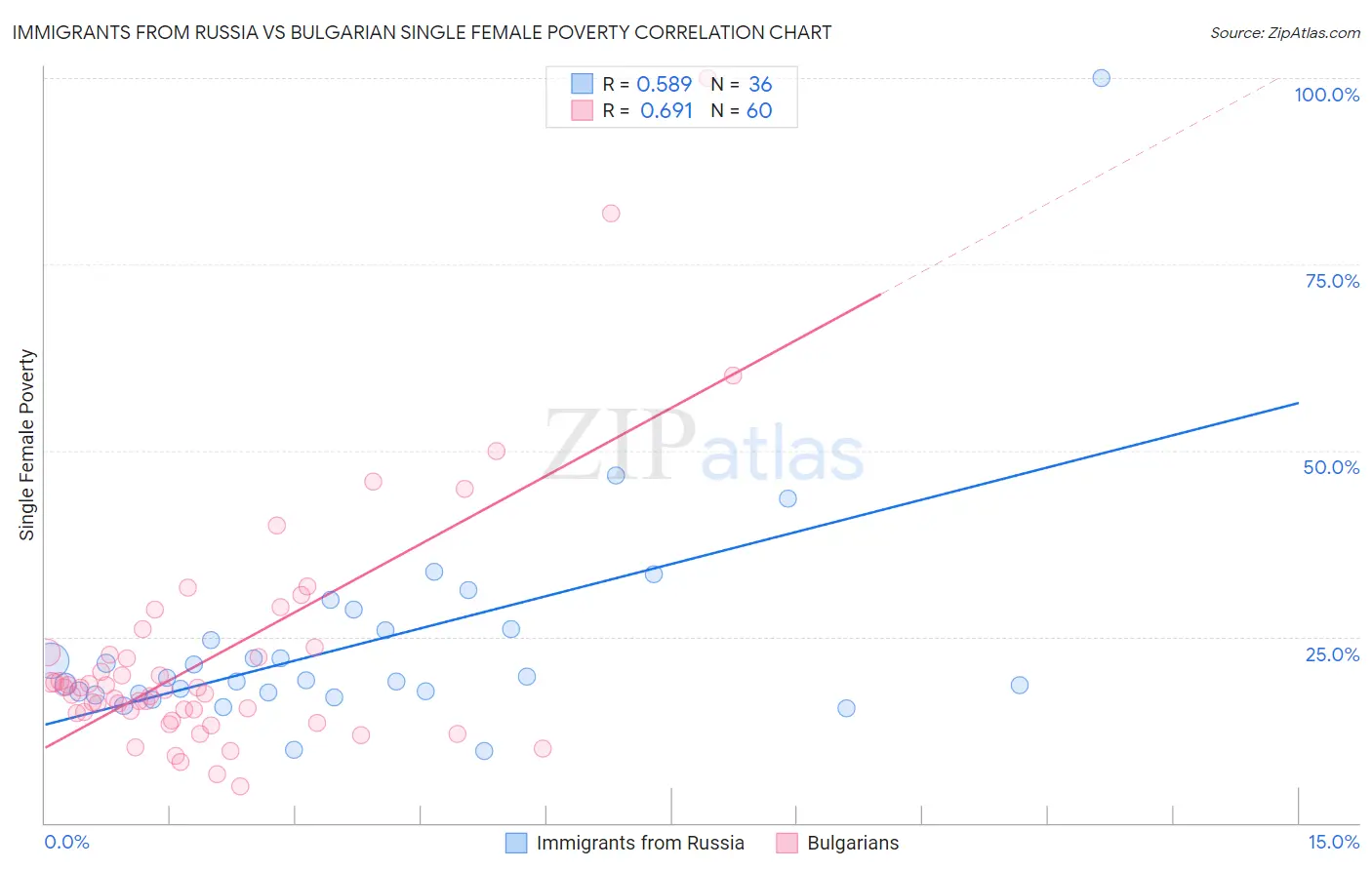 Immigrants from Russia vs Bulgarian Single Female Poverty