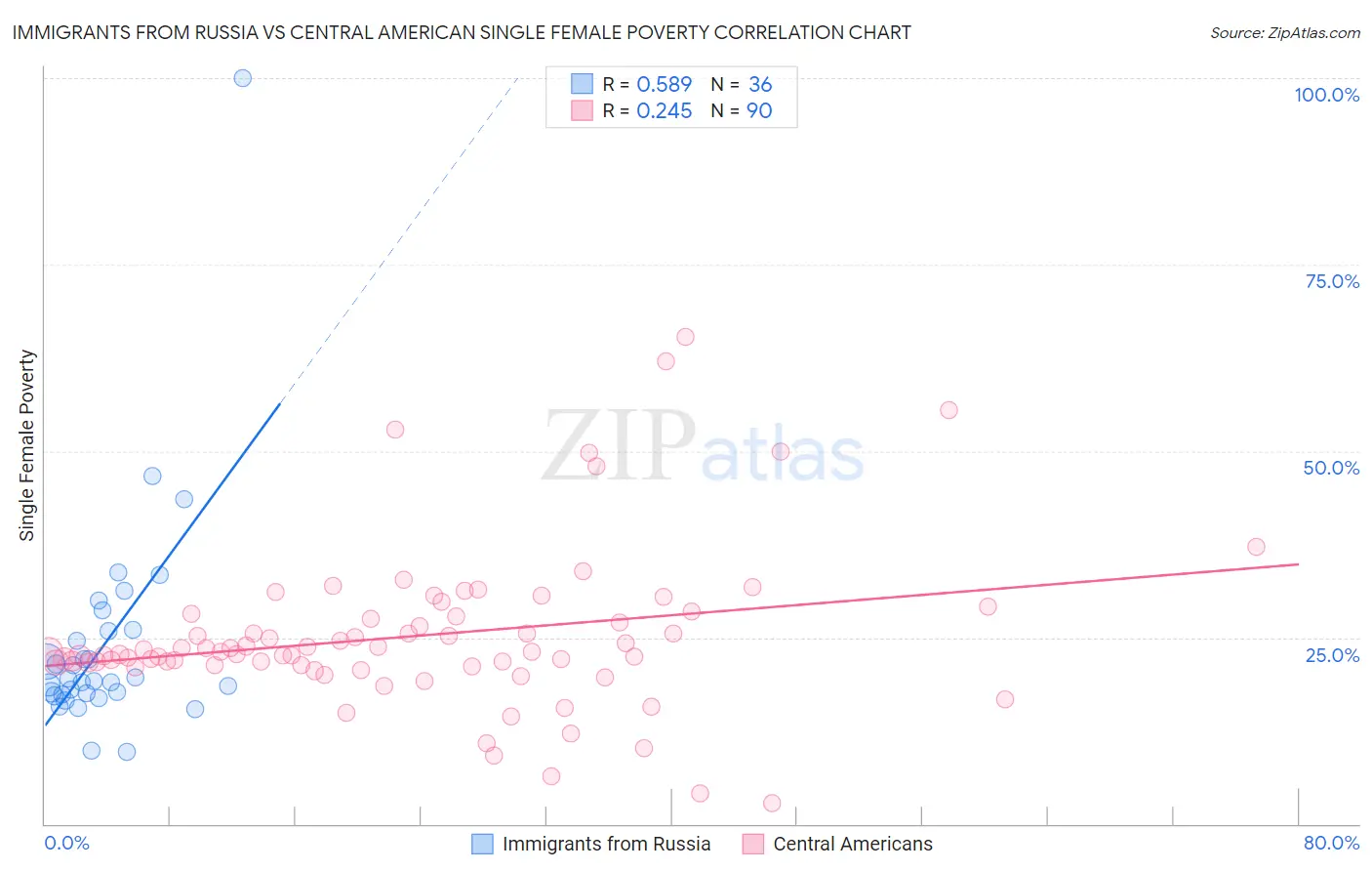 Immigrants from Russia vs Central American Single Female Poverty