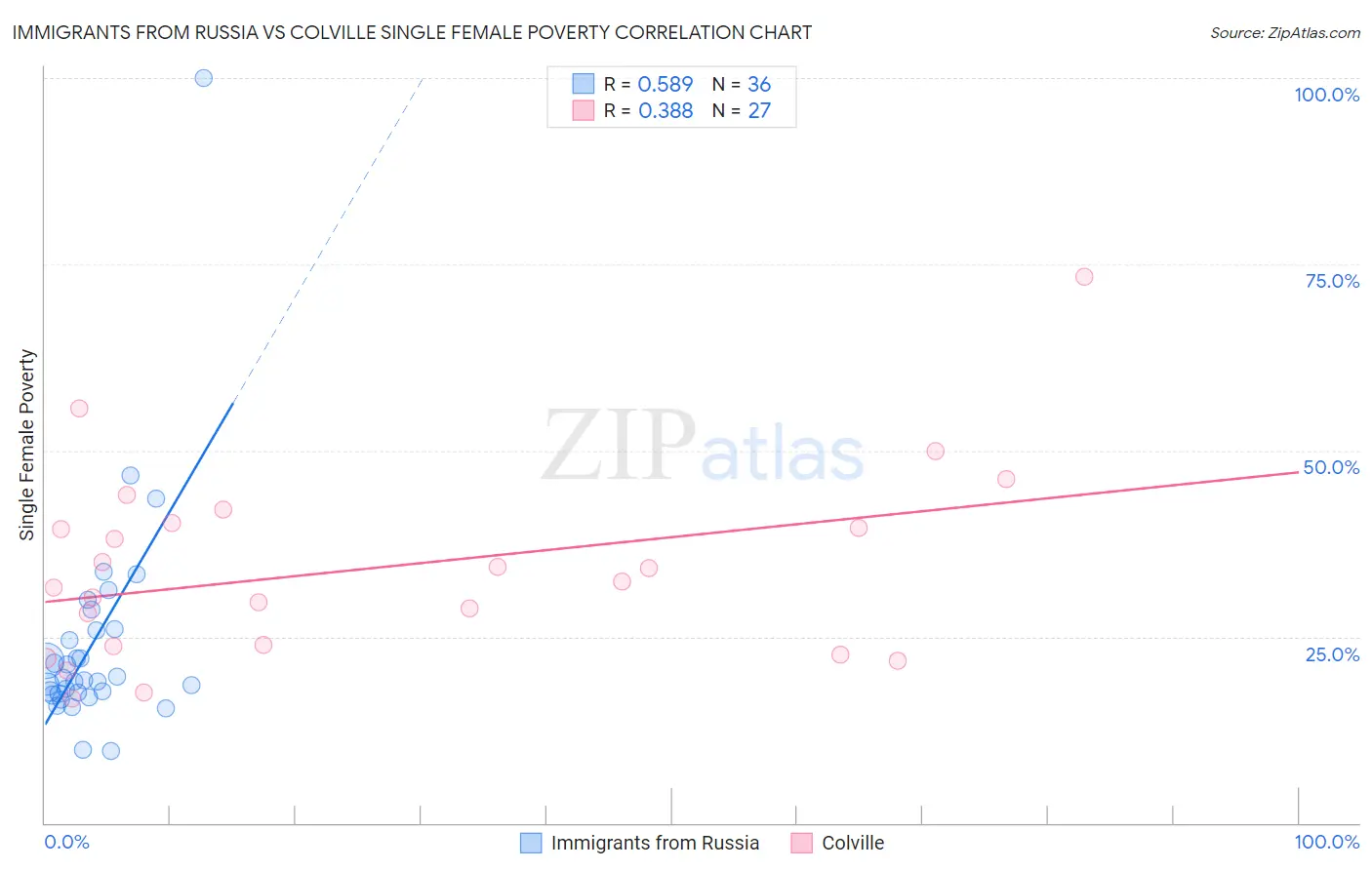 Immigrants from Russia vs Colville Single Female Poverty