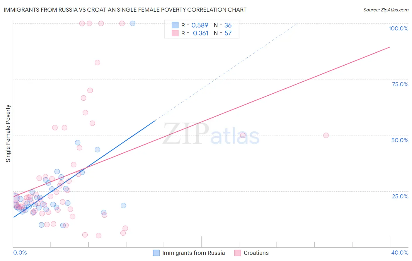 Immigrants from Russia vs Croatian Single Female Poverty