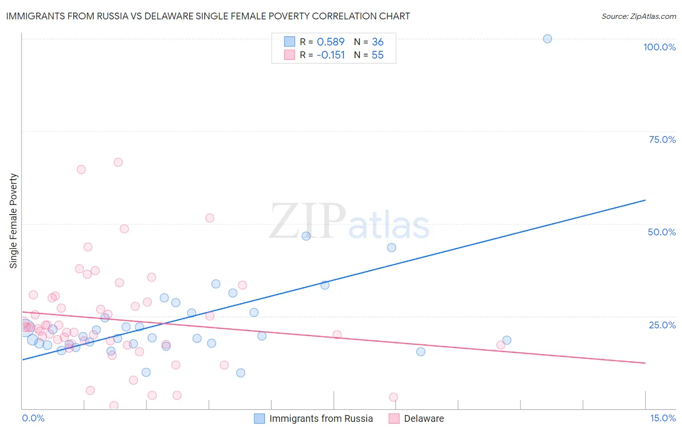 Immigrants from Russia vs Delaware Single Female Poverty