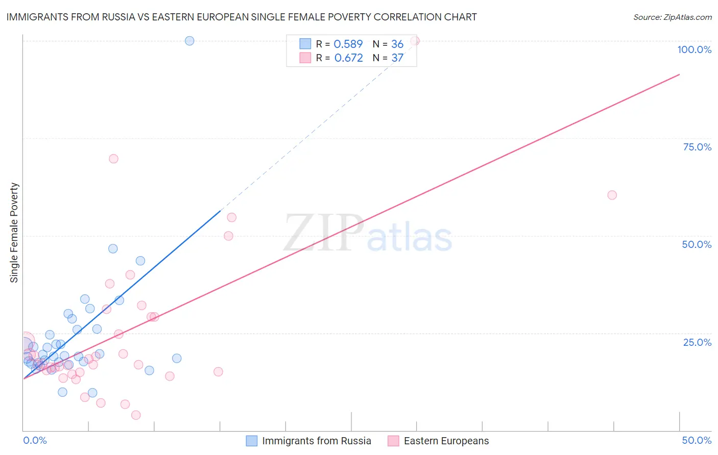 Immigrants from Russia vs Eastern European Single Female Poverty