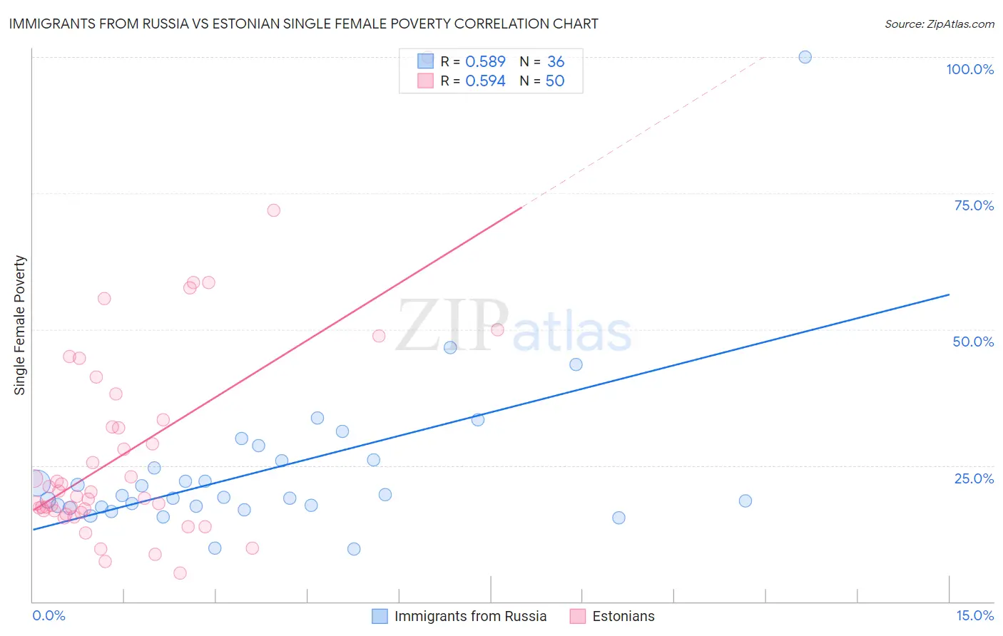 Immigrants from Russia vs Estonian Single Female Poverty