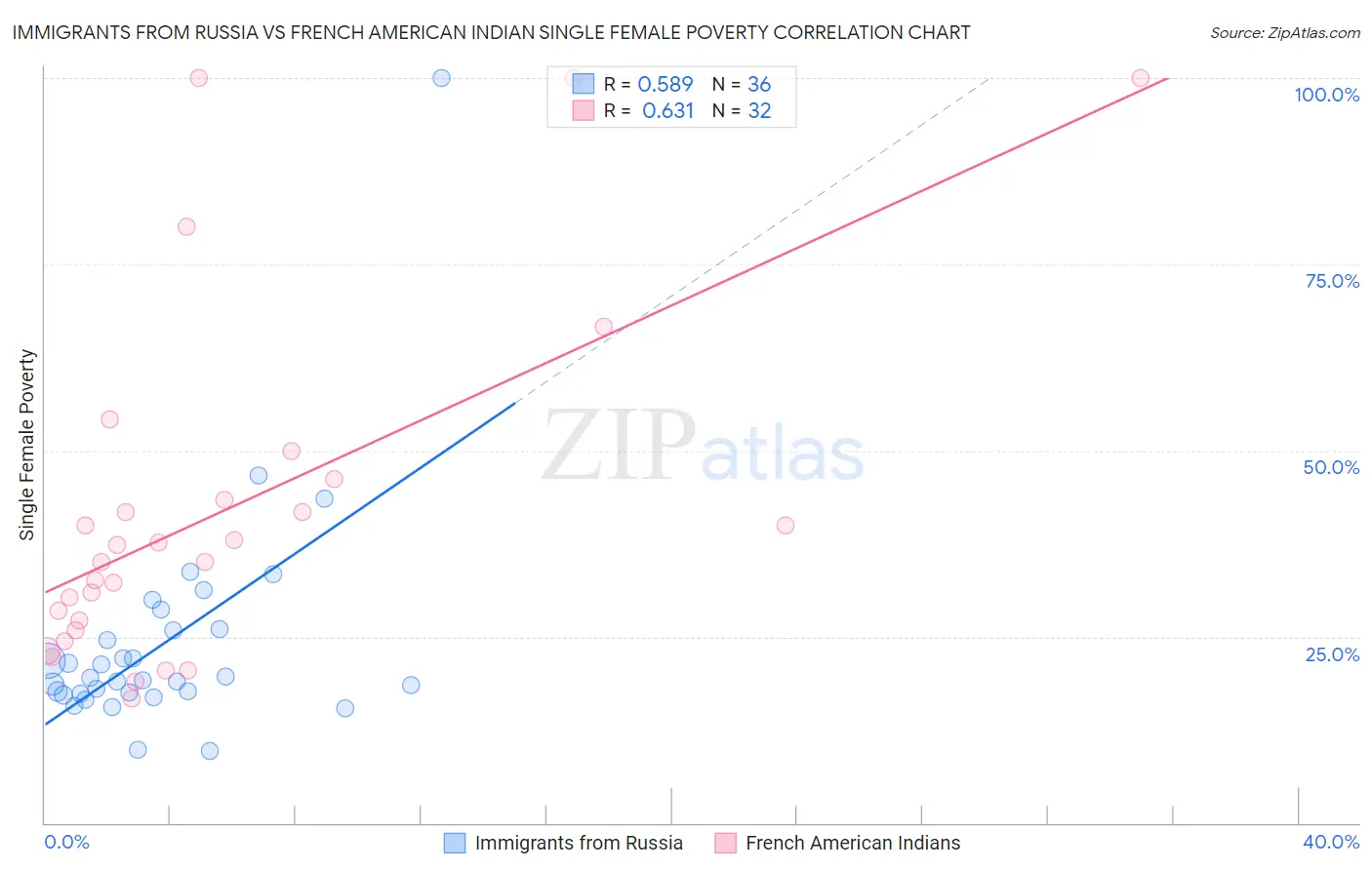 Immigrants from Russia vs French American Indian Single Female Poverty