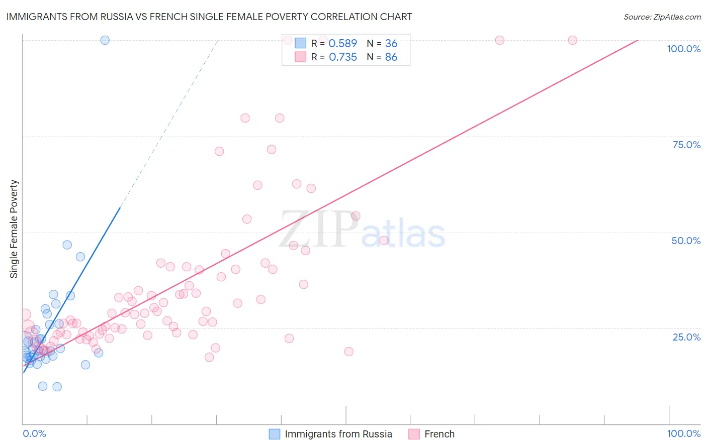 Immigrants from Russia vs French Single Female Poverty