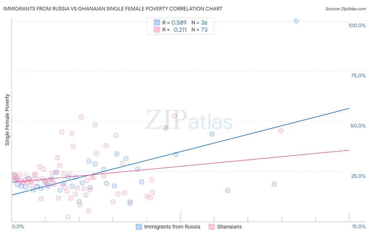 Immigrants from Russia vs Ghanaian Single Female Poverty