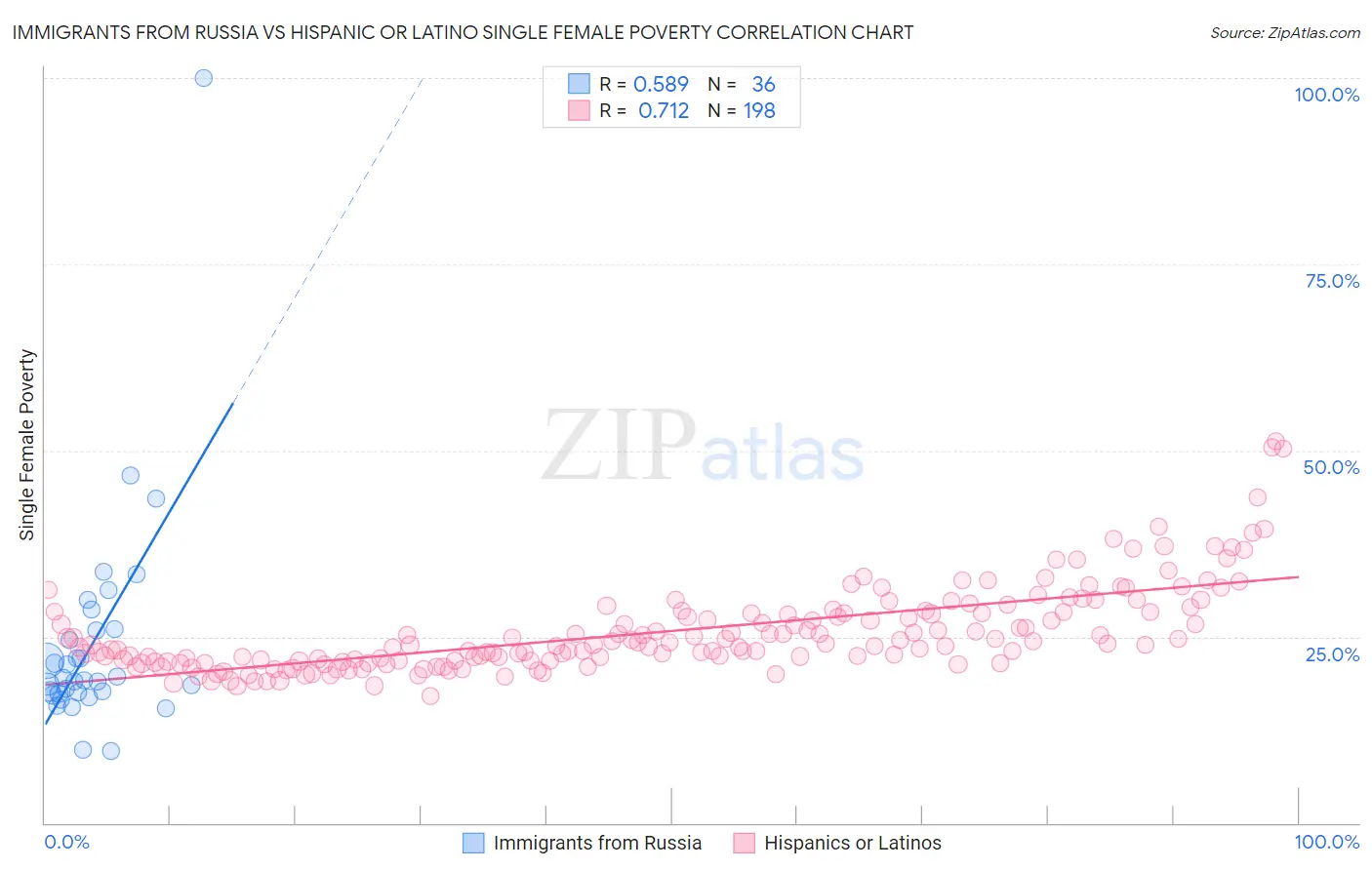 Immigrants from Russia vs Hispanic or Latino Single Female Poverty