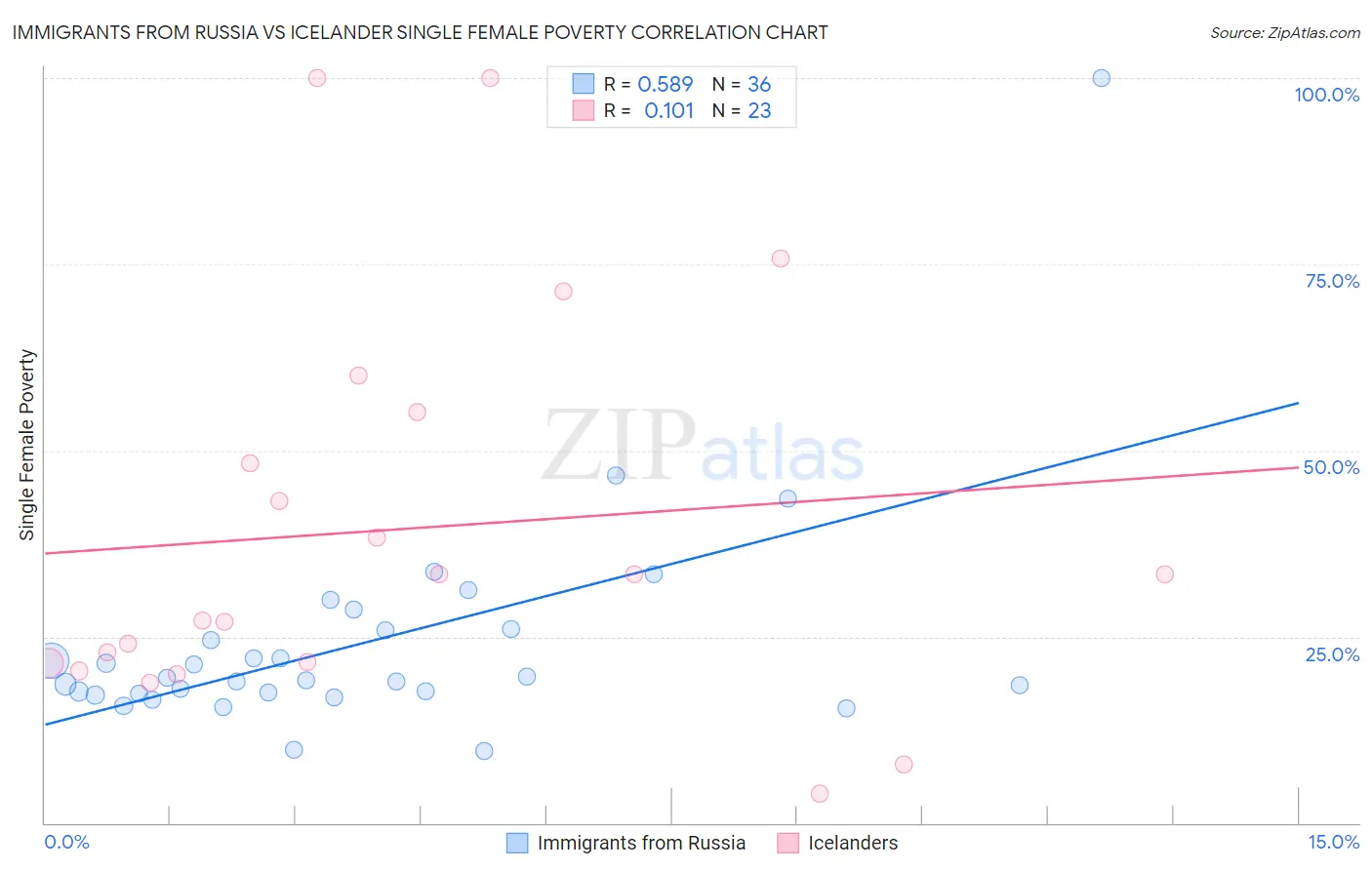 Immigrants from Russia vs Icelander Single Female Poverty