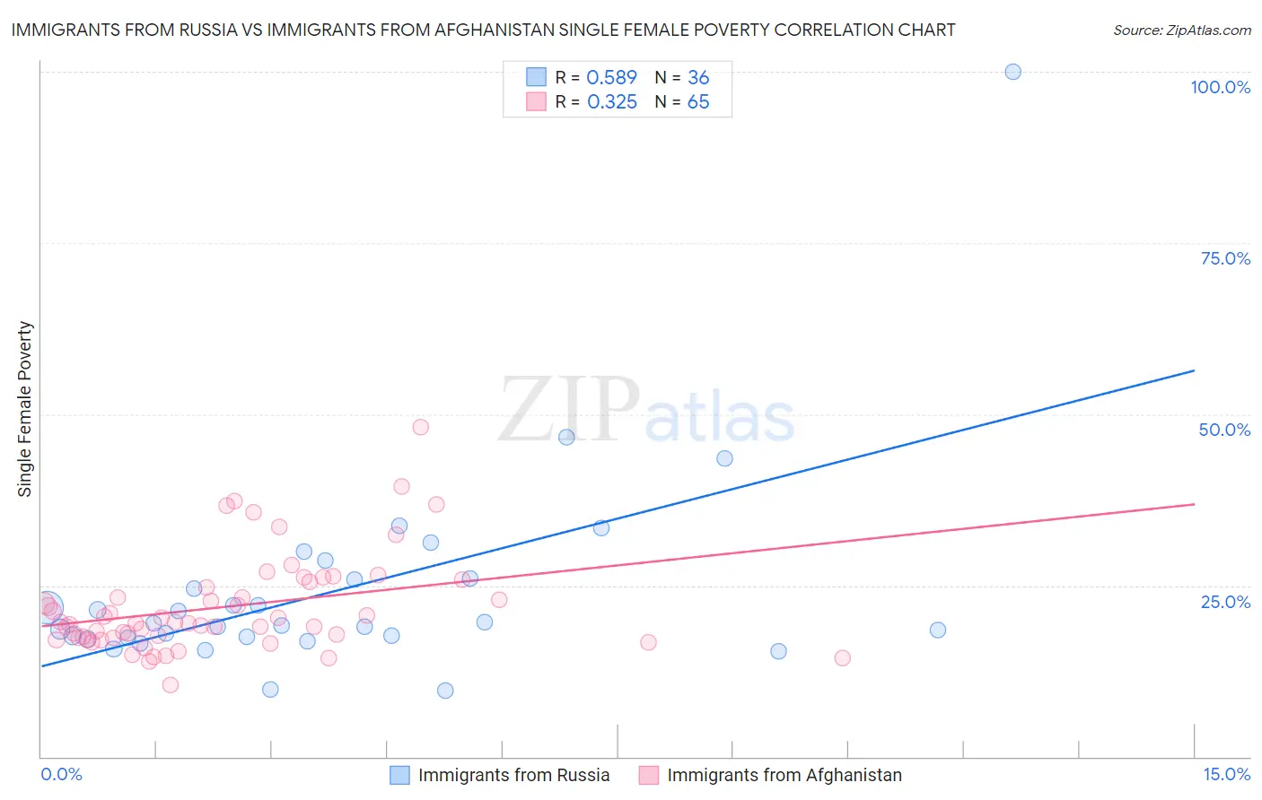 Immigrants from Russia vs Immigrants from Afghanistan Single Female Poverty