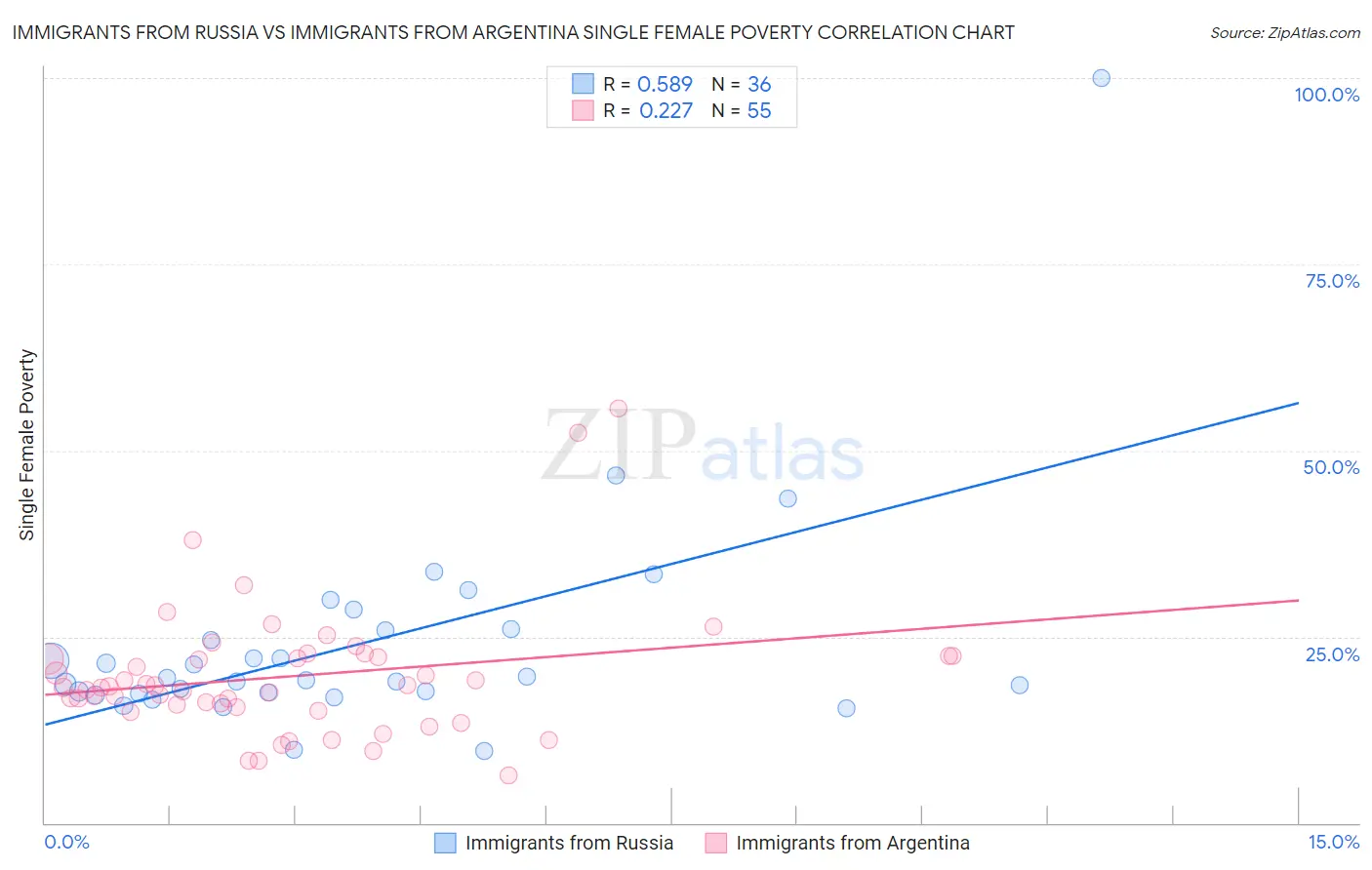 Immigrants from Russia vs Immigrants from Argentina Single Female Poverty