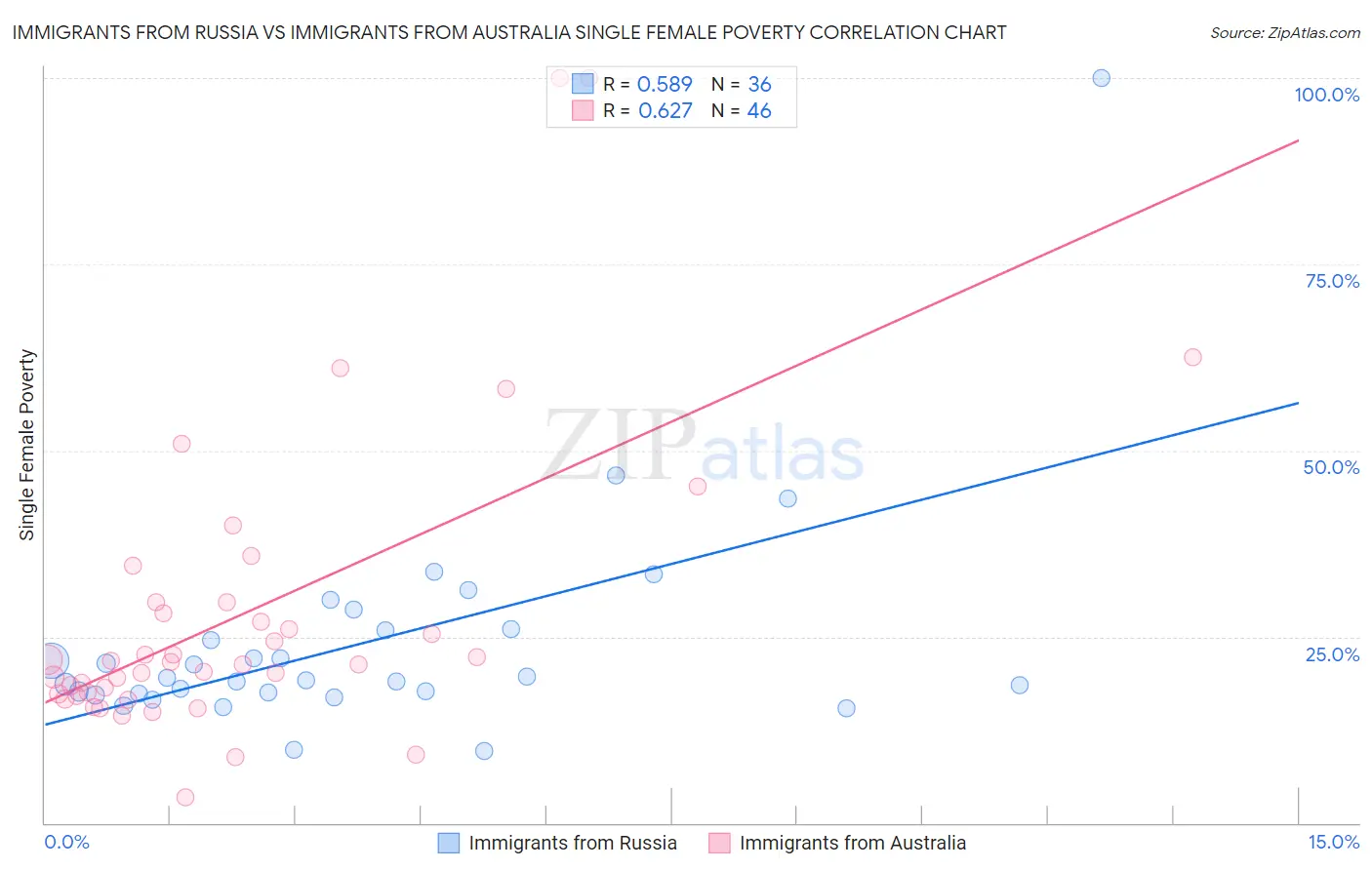 Immigrants from Russia vs Immigrants from Australia Single Female Poverty