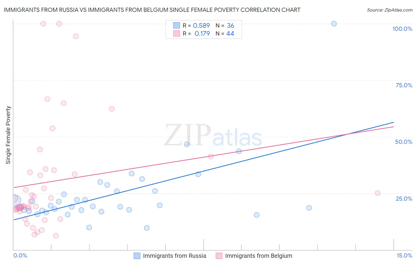 Immigrants from Russia vs Immigrants from Belgium Single Female Poverty