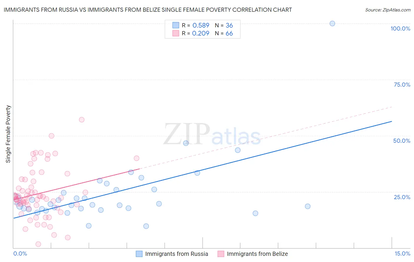 Immigrants from Russia vs Immigrants from Belize Single Female Poverty