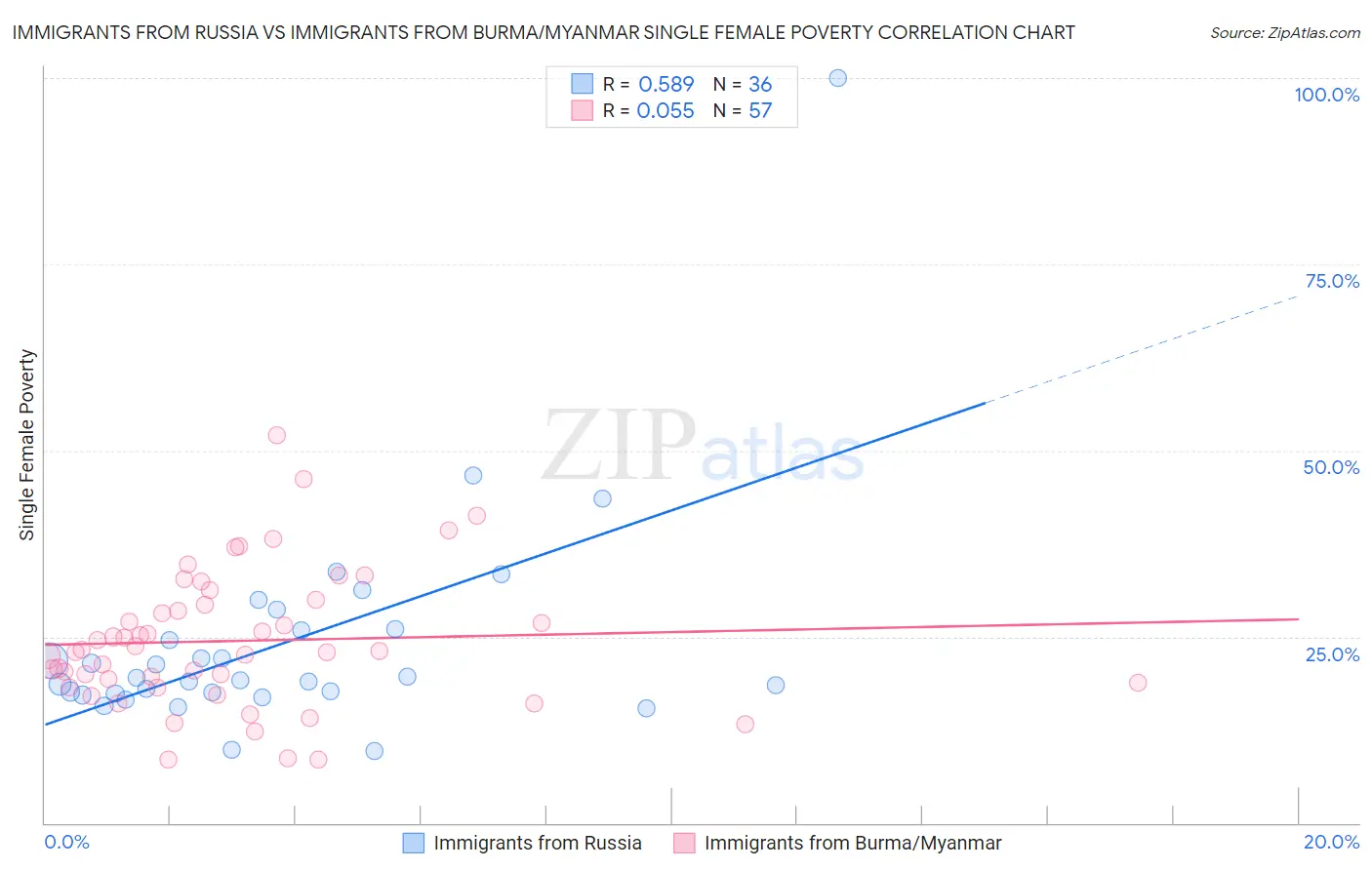 Immigrants from Russia vs Immigrants from Burma/Myanmar Single Female Poverty