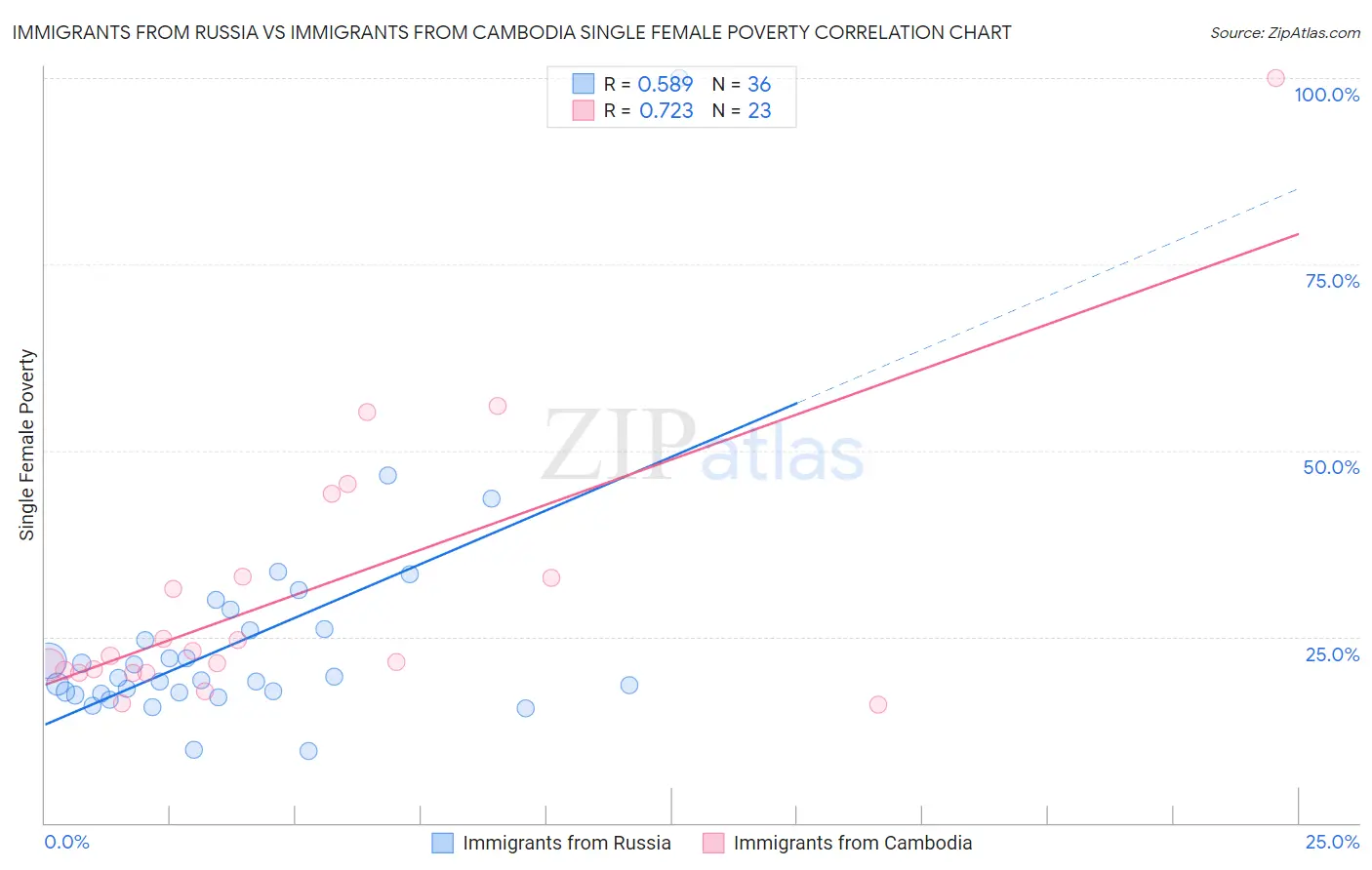 Immigrants from Russia vs Immigrants from Cambodia Single Female Poverty