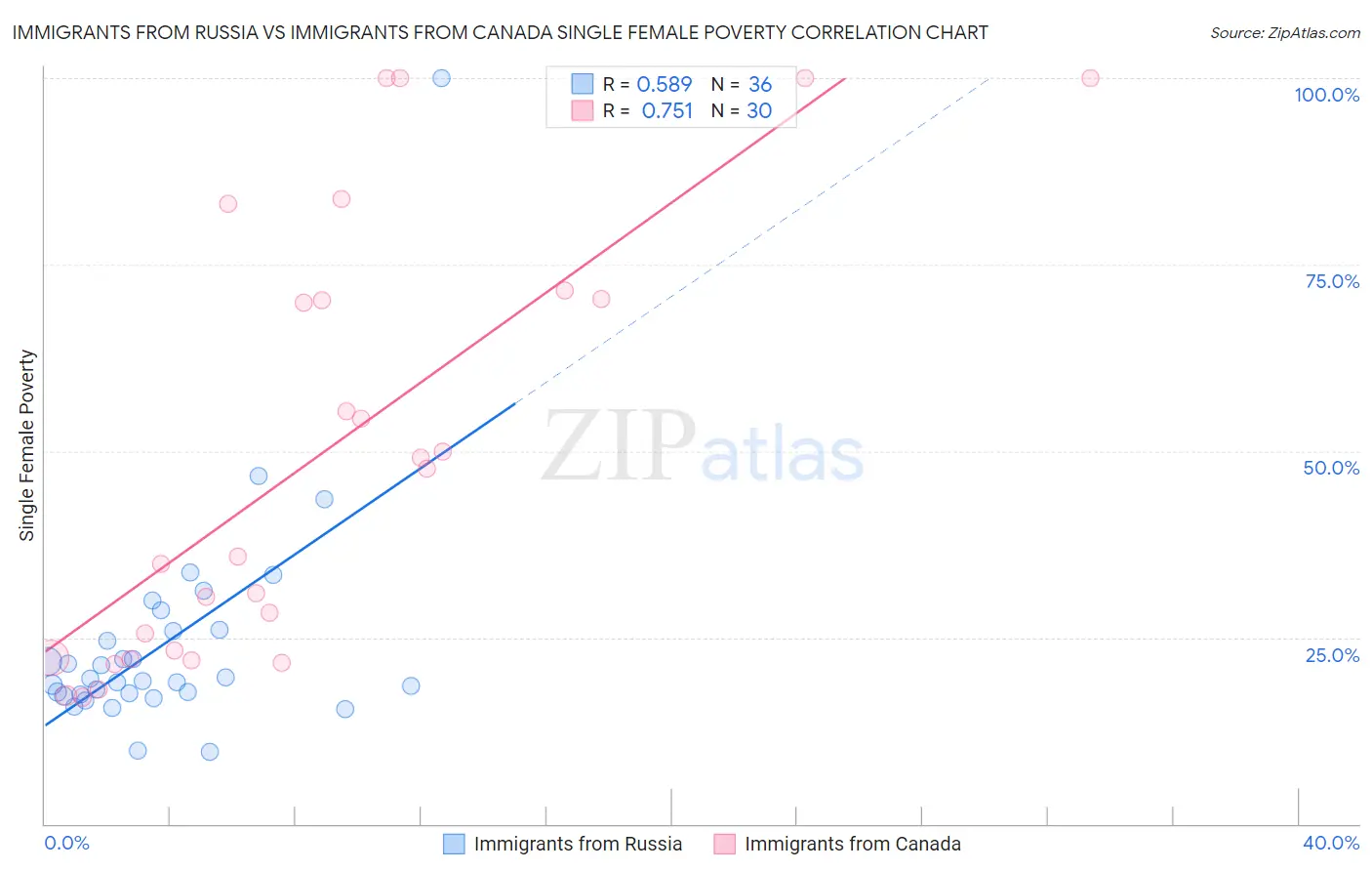 Immigrants from Russia vs Immigrants from Canada Single Female Poverty