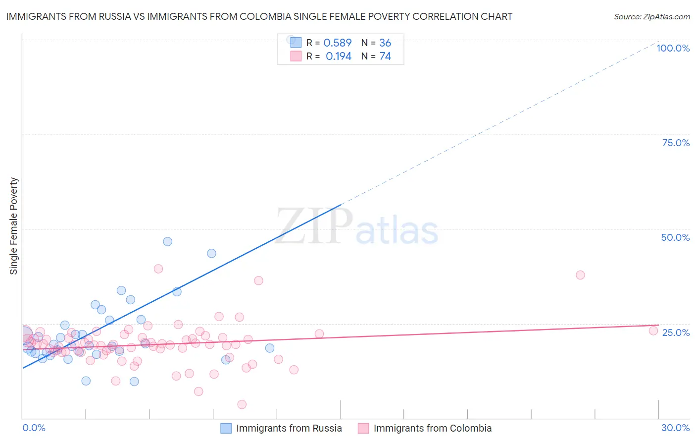 Immigrants from Russia vs Immigrants from Colombia Single Female Poverty