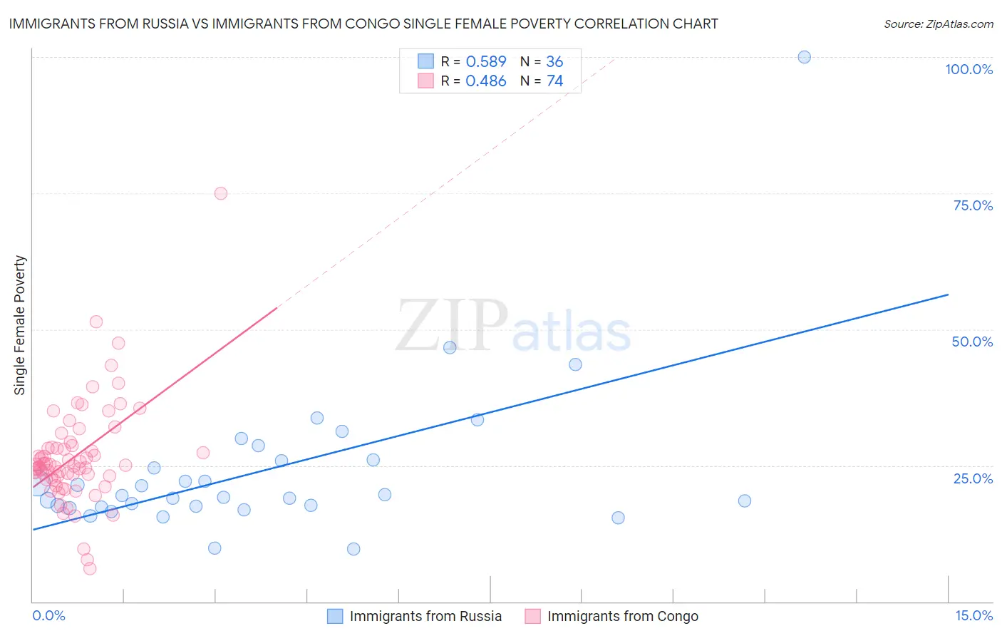 Immigrants from Russia vs Immigrants from Congo Single Female Poverty