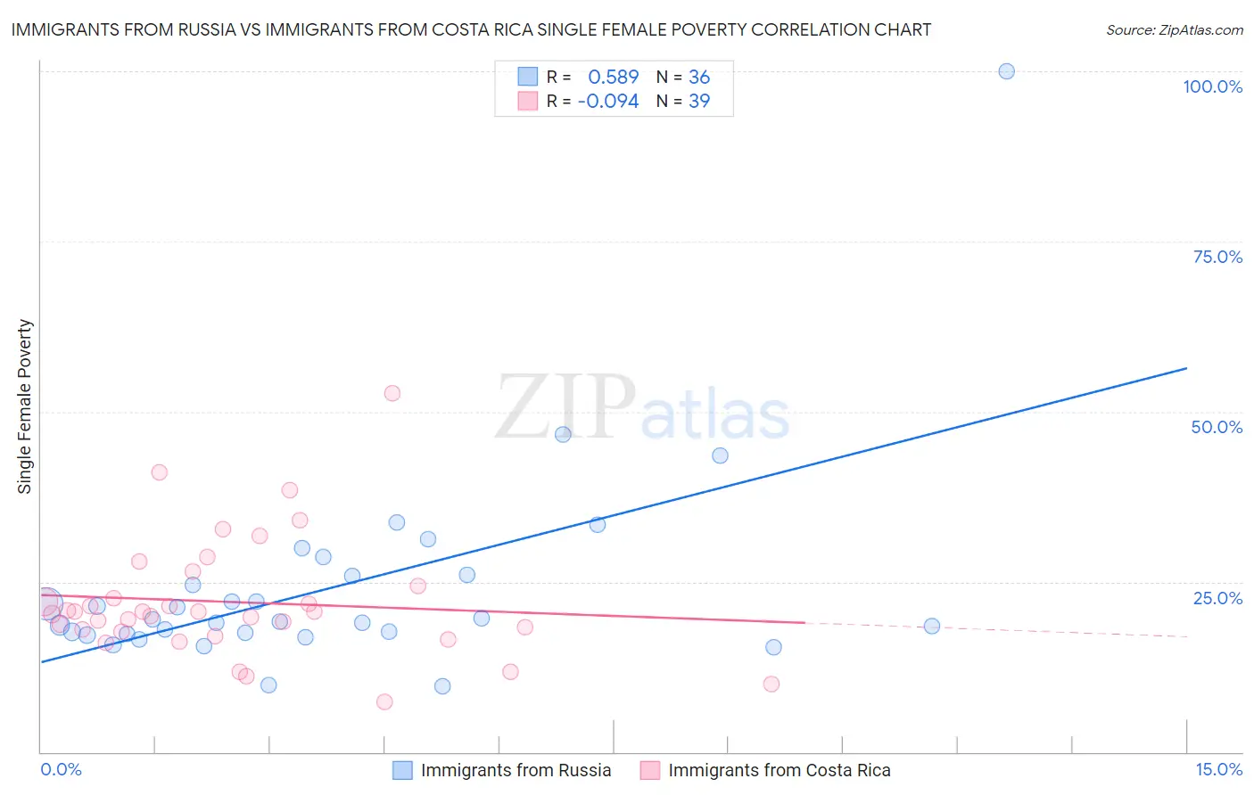 Immigrants from Russia vs Immigrants from Costa Rica Single Female Poverty