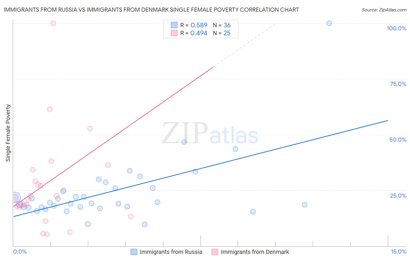 Immigrants from Russia vs Immigrants from Denmark Single Female Poverty