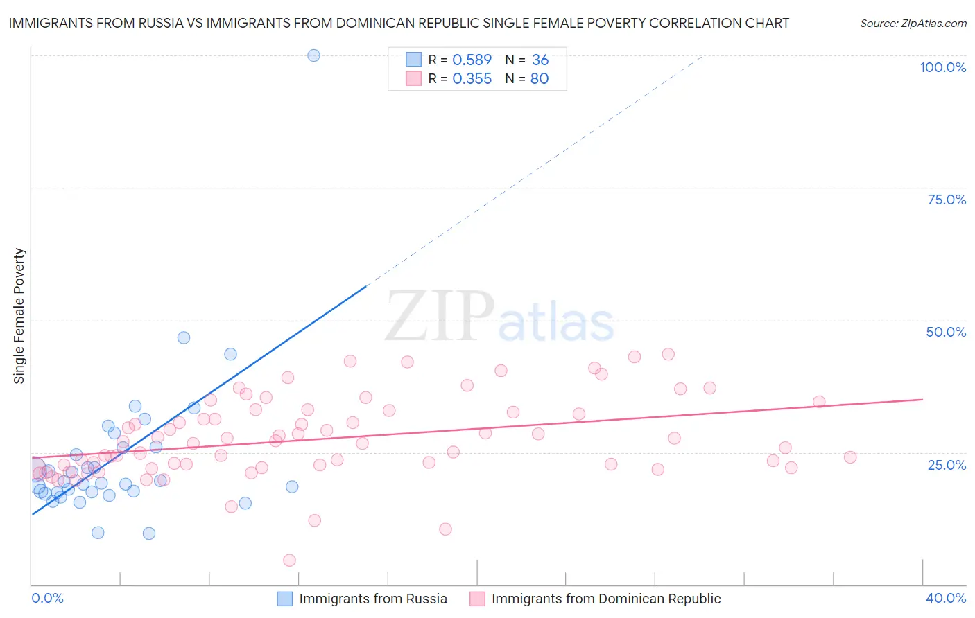 Immigrants from Russia vs Immigrants from Dominican Republic Single Female Poverty