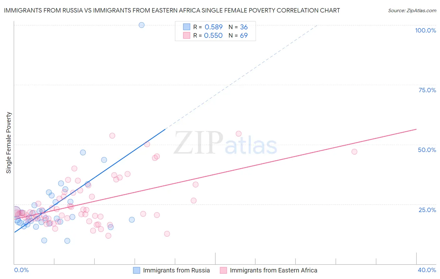 Immigrants from Russia vs Immigrants from Eastern Africa Single Female Poverty