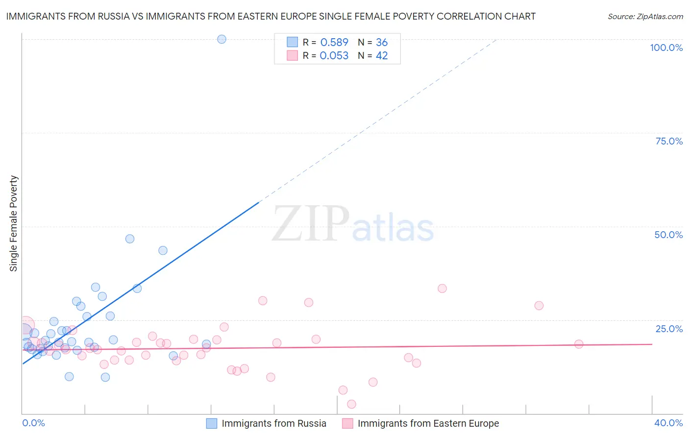 Immigrants from Russia vs Immigrants from Eastern Europe Single Female Poverty