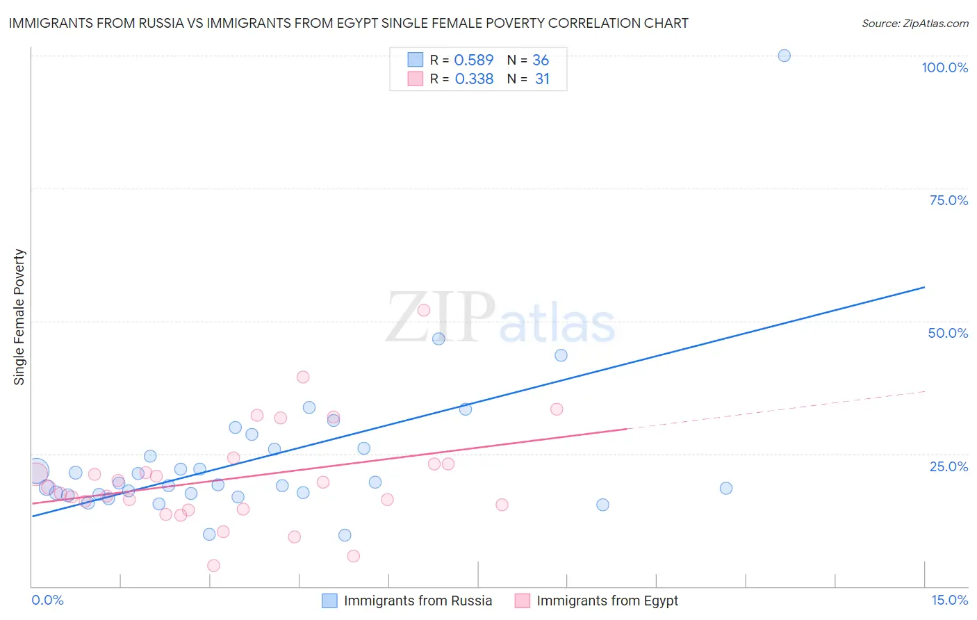 Immigrants from Russia vs Immigrants from Egypt Single Female Poverty